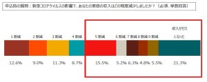 東京23区のひとり親家庭2割がコロナで収入ゼロに - 必要な支援は?