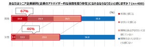 働くシニアは「補聴器の使用」に抵抗あり - 何が備わっていれば装用する?