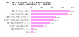 女性879人に聞いた! 今後テレワークで働きたいと思う?