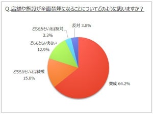 改正健康増進法について、内容を知っている喫煙者は5割弱に