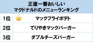 正直一番おいしいマクドナルドのメニューは? 1位はあのサイドメニュー!