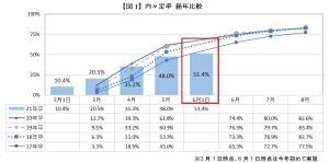 21卒学生、6月1日時点の内々定率が5割台に