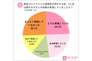 コロナ禍における"第2子以降の妊娠"、希望者の3割が「延期」「諦める」