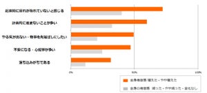 若年層と中高年、テレワークでやる気が低下するのはどっち?