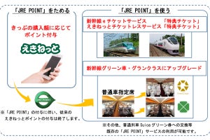 JR東日本、新生「えきねっと」来夏リリース「JRE POINT」と連携も