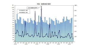 5月の企業倒産件数、前年比大幅減の288件 - 新型コロナで法的整理手続きが滞留