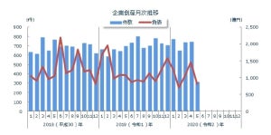 5月の倒産件数は56年ぶりの低水準 - 新型コロナ影響の倒産件数は?