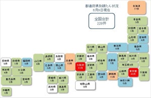 新型コロナ関連経営破たん、全国229件発生 - 従業員被害者数8,000人突破