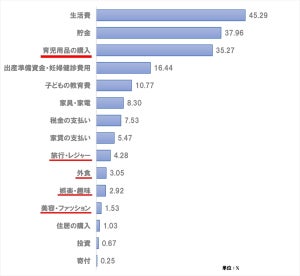 妊娠中・子育て中ママが考える給付金10万円の使い道、1位は?