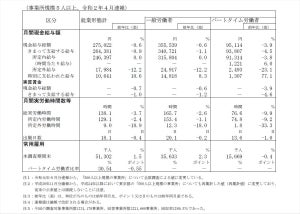 4月の残業代、2013年1月以来最大の下げ幅 - 飲食サービス業等で大幅減