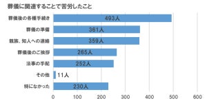 葬儀で最も苦労したことは? - 2位に「葬儀の準備」