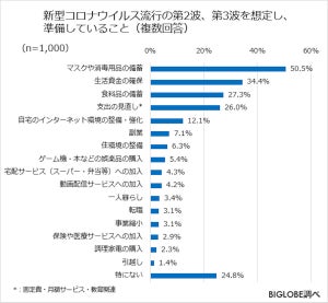 withコロナ、今後利用が増えるサービス・減るサービスとは