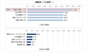 非正規雇用、新型コロナで「収入が増加した」割合が最も多い職種は?