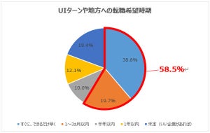 20代会社員の約6割が地方転職希望 - 理由は貢献、働き方、もう1つは?