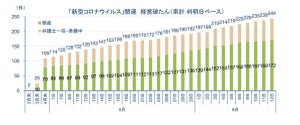 新型コロナ関連の経営破たん、全国で244件 - 二次補正予算成立も「回復時間かかる」