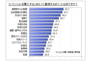 マンションに住みたい理由は何ですか?