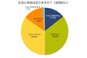 20代独身女性「生活に余裕がない」は50%以上に (500人アンケートを発表)