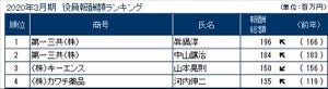 役員報酬1億円以上、15日時点で3社4人 - 最も報酬が高かったのは?