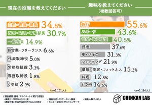 年収800万の1,000人に聞いた、趣味に使う金額1万円? 使い道は?