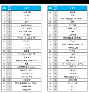 ビジネスパーソンが転職したい企業、2年ぶりの首位に返り咲いたのは?