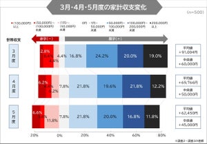 500世帯に調査! コロナ禍の3～5月で月収はどれだけ減った?