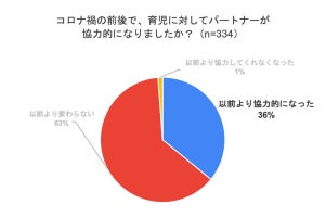 コロナ禍を経て「家族への感謝の気持ちが高まった」と回答した人の割合は?