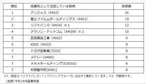 アフターコロナ下で個人投資家が注目している銘柄は?