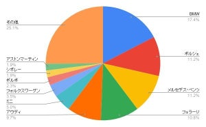 憧れている、いま一番欲しい輸入車メーカー、気になる1位は?