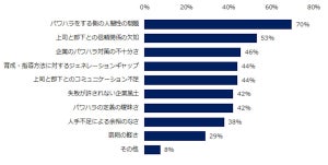 自分の行動が「パワハラにあたるのではないか」と思った人は34%、理由は?