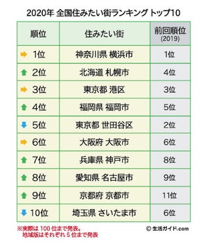 全国住みたい街ランキング2020、1位は? - 2位札幌、3位港区