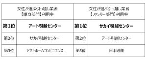 女性が引っ越し業者利用時に重視したこと、単身とファミリーでどう違う?