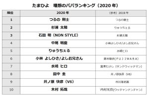 2020年版「たまひよ理想のパパランキング」発表! キムタクが10位