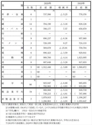 大手夏ボーナス、前年比6%減の92万5,947円 - リーマン以来の減少率