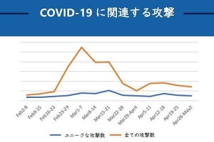 コロナ禍でもサイバー攻撃の手は止まらず - マイクロソフト調査