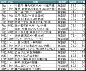 住みここちランキング首都圏版、前年圏外の駅が1位に!?