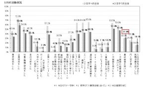 21卒学生、5月に受けた面接のうち95%がWEB面接 - 最終面接は対面希望の声も