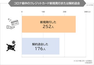 コロナ禍に新規発行・解約退会したクレジットカード、最も多かったのは?