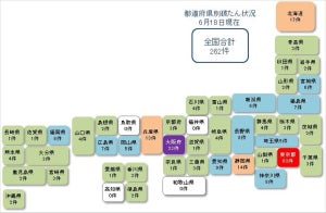 新型コロナ関連経営破たん、全国262件発生 - 最多の東京都は60件に