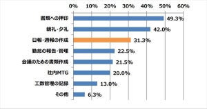 リモートワークをして感じた「いらない・無駄だと思う業務」、1位は?