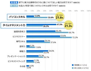 上司が新人に高めてほしいのは時間管理、が、新人が求めるスキルは別と判明!