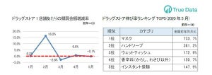 マスクの売上再び急伸! ドラッグストアで前年の約7倍に - 品薄は解消か⁉