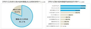 「甘いもの我慢」がストレスと心の疲れの原因に! 約8割が「ストレスを感じる」