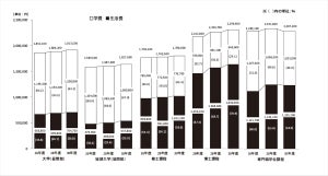 大学生の生活費、年間いくら?