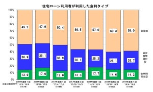 住宅ローン、固定期間選択型の「10年超」が大きく増加