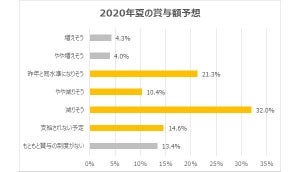 20代転職希望者の4割、夏のボーナス後3ケ月以内で退職を望む