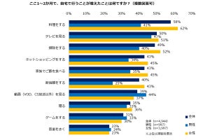 コロナ禍で自宅で行うことが増えたことは?