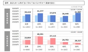 サラリーマンのお小遣い額、男女ともに2年ぶり増 - 平均額はどれくらい?