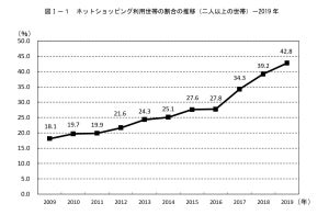 総務省「家計消費状況調査」を発表 - ネット通販、支出割合が高かった項目は?