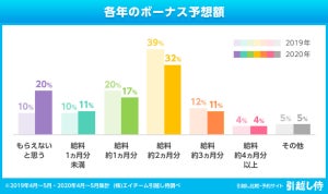 夏のボーナス「もらえないと思う」の回答が最も多かった業種は?