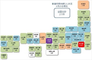 新型コロナ関連経営破たん、全国277件 - 6月は既に月別最多を更新